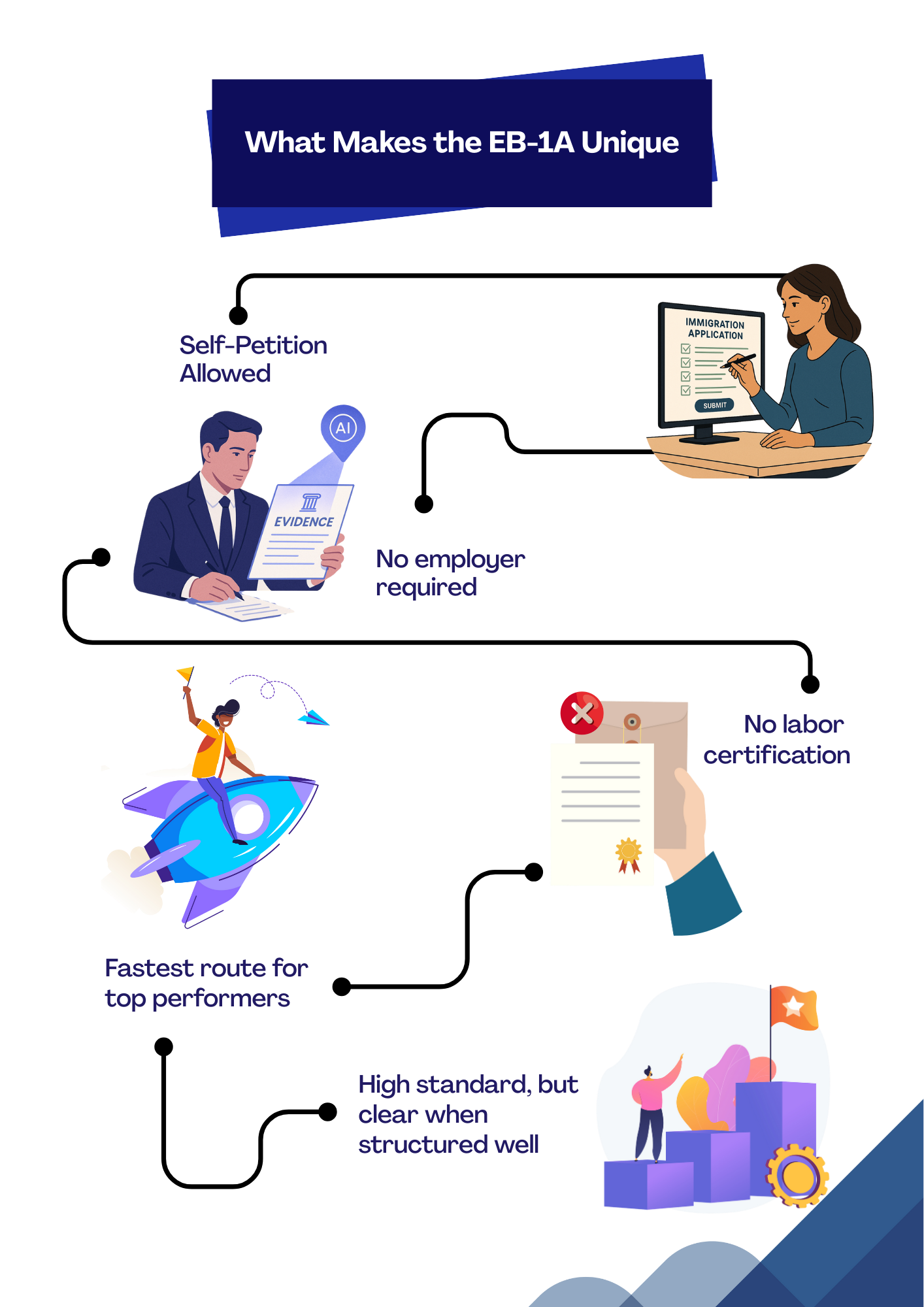 EB-1A visa benefits infographic showing key advantages: Self-Petition Allowed, No Employer Required, No Labor Certification, Fastest Route for Top Performers, and High Standard but Clear When Structured Well