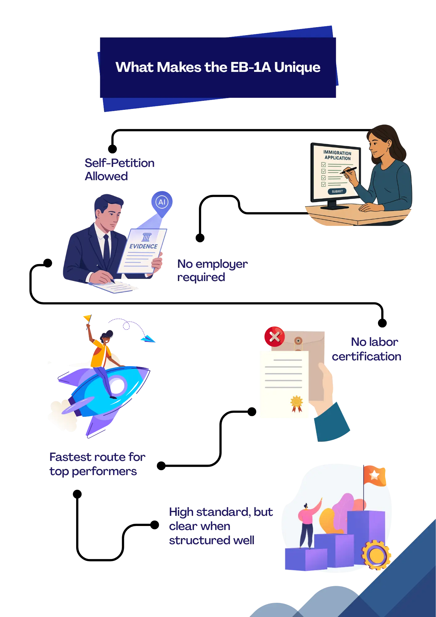 EB-1A visa benefits infographic showing key advantages: Self-Petition Allowed, No Employer Required, No Labor Certification, Fastest Route for Top Performers, and High Standard but Clear When Structured Well